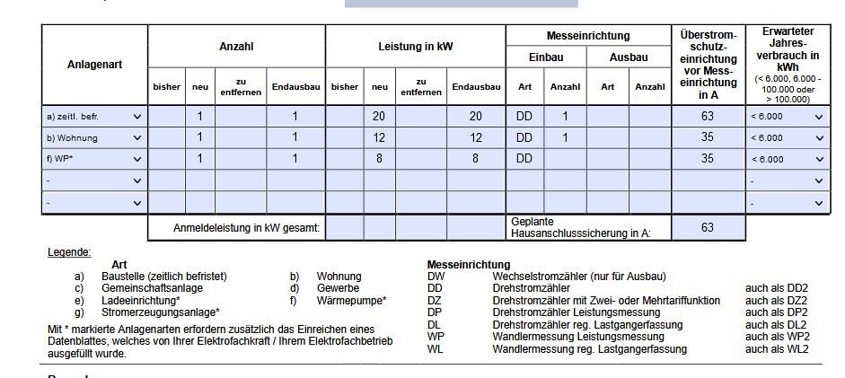Tabelle mit Anlagenart, Stückzahl, Leistung (kW) sowie Messeinrichtungen und Schutzvorrichtungen.
