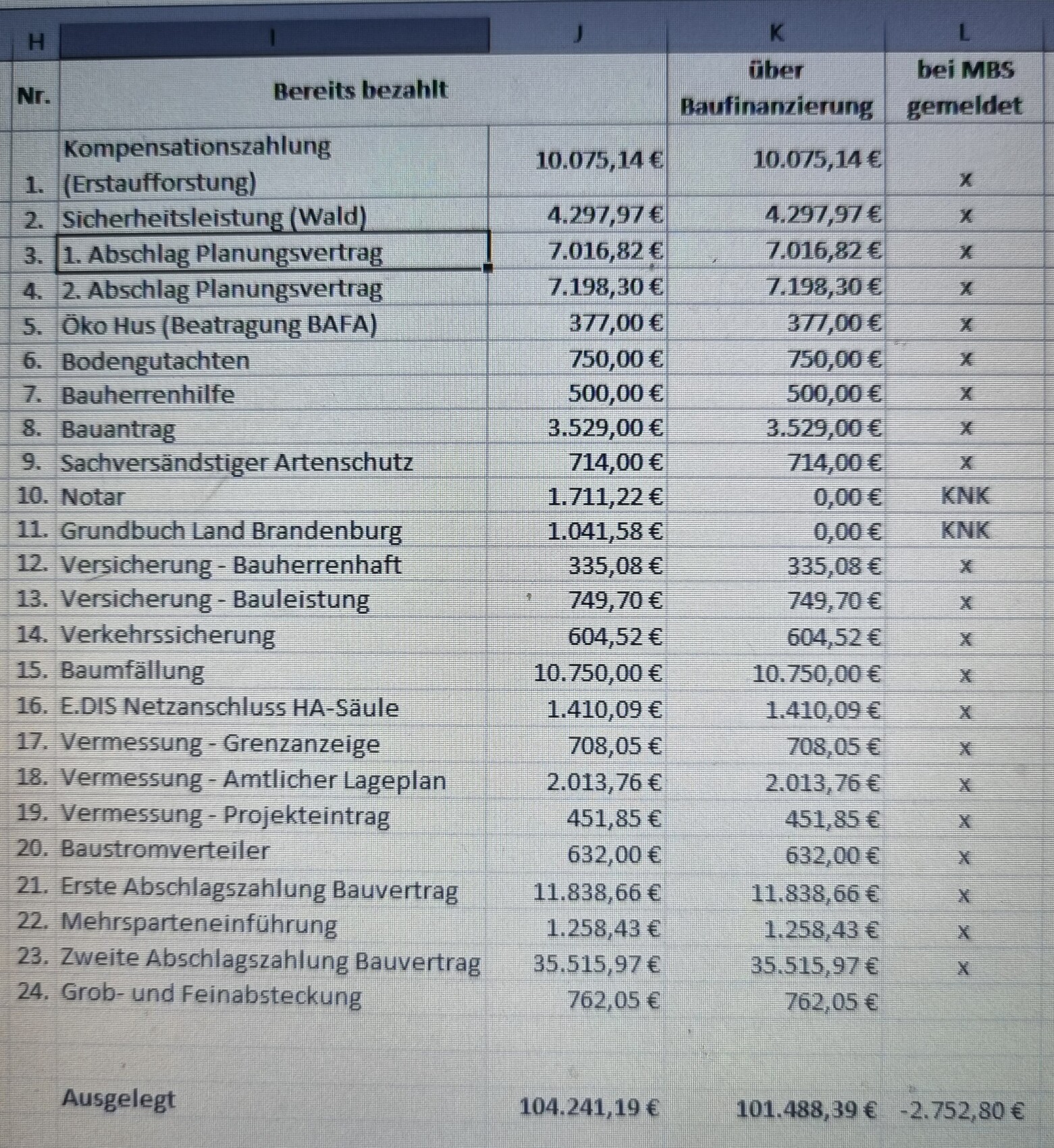 Finanz-Tabelle mit Zahlungspositionen und EUR-Beträgen; Spalten Bereits bezahlt und Baufinanzierung.