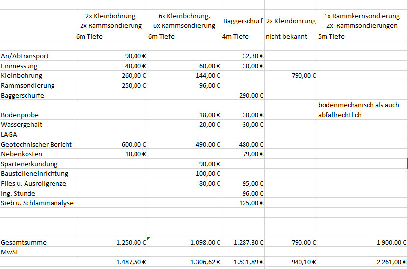 Preisübersicht Geotechnische Untersuchungen mit Kostenpositionen, Gesamtsumme und MwSt (Euro).