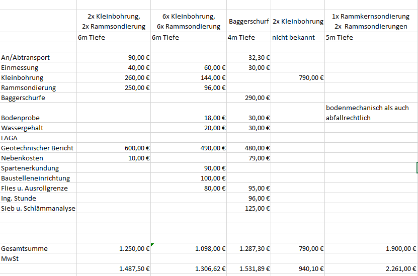 bau-kosten-uebersicht-geotechnischer-bericht-bodenprobe-spreadsheet.png