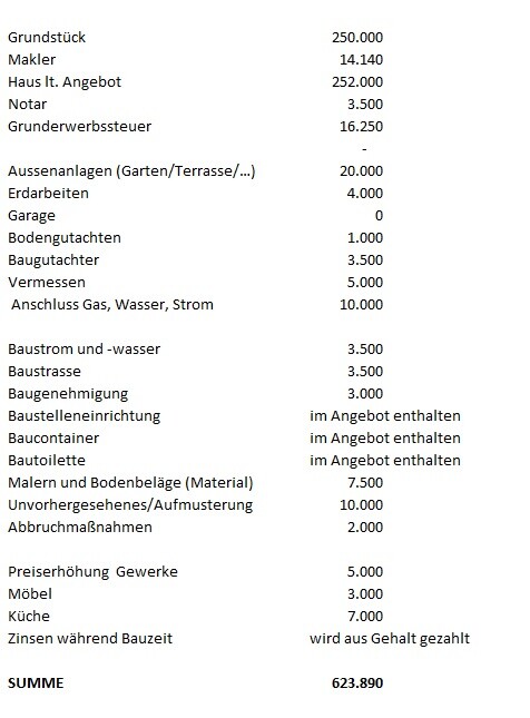 Auflistung der Bau- und Nebenkostenpositionen mit Gesamtsumme 623.890 Euro.