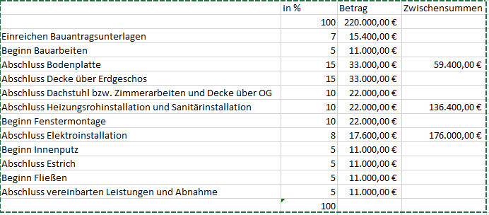 Tabelle zeigt Baufortschritt, Teilzahlungen und Kostenpositionen für Rohbau bis Innenausbau eines Hauses