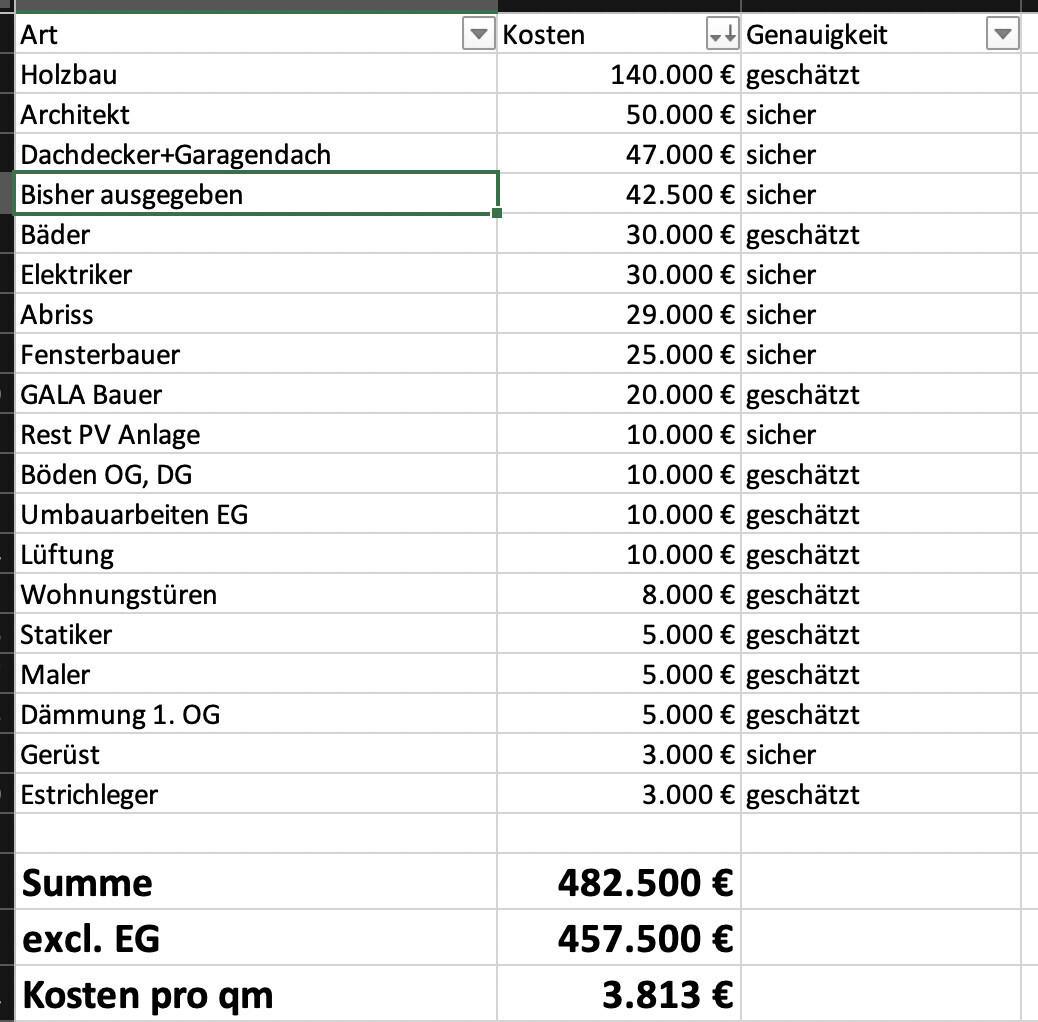 Tabelle Baukosten nach Gewerken mit Summe 482.500 €, bisher ausgegeben 42.500 €.