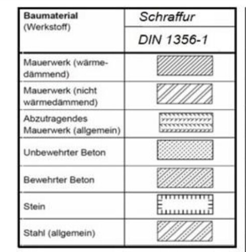 Tabelle der Baumaterialien mit Schraffuren nach DIN 1356-1 (Mauerwerk, Beton, Stein, Stahl).