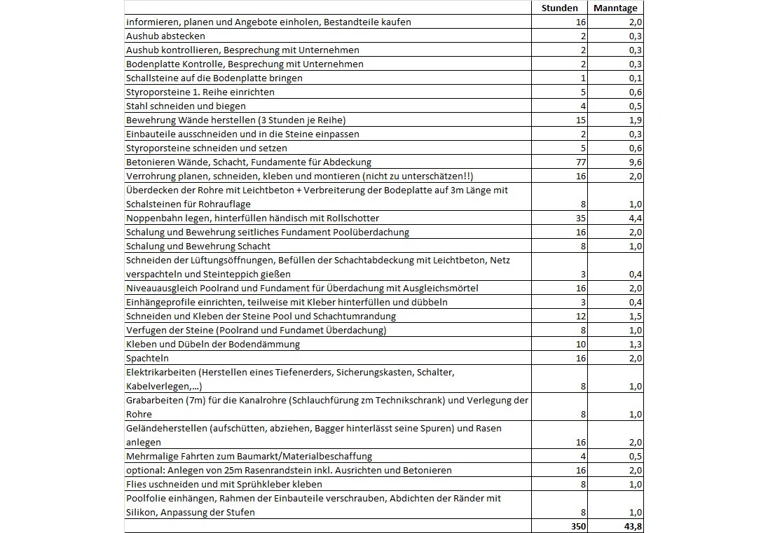 Tabelle mit Bauaufgaben, Spalten Stunden und Manntage, Gesamtsumme am Tabellenende
