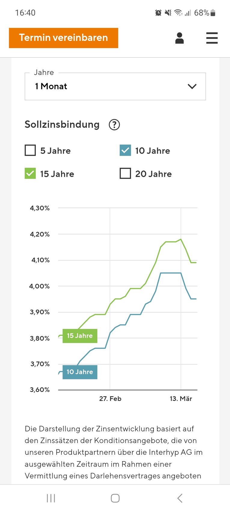 Zinsverlauf-Diagramm mit 10- und 15-Jahres-Laufzeiten; grüne Linie 15 Jahre, blaue Linie 10 Jahre, Feb–Mär.