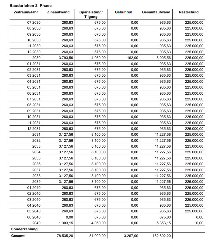Tabelle Baudarlehen 2. Phase: Jahre, Zinsaufwand, Tilgung, Gebühren, Gesamtaufwand, Restschuld.