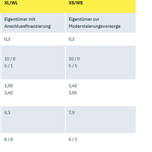 Tabelle mit XL/WL und XS/WS, Eigentümer mit Anschlussfinanzierung und Modernisierungsvorsorge