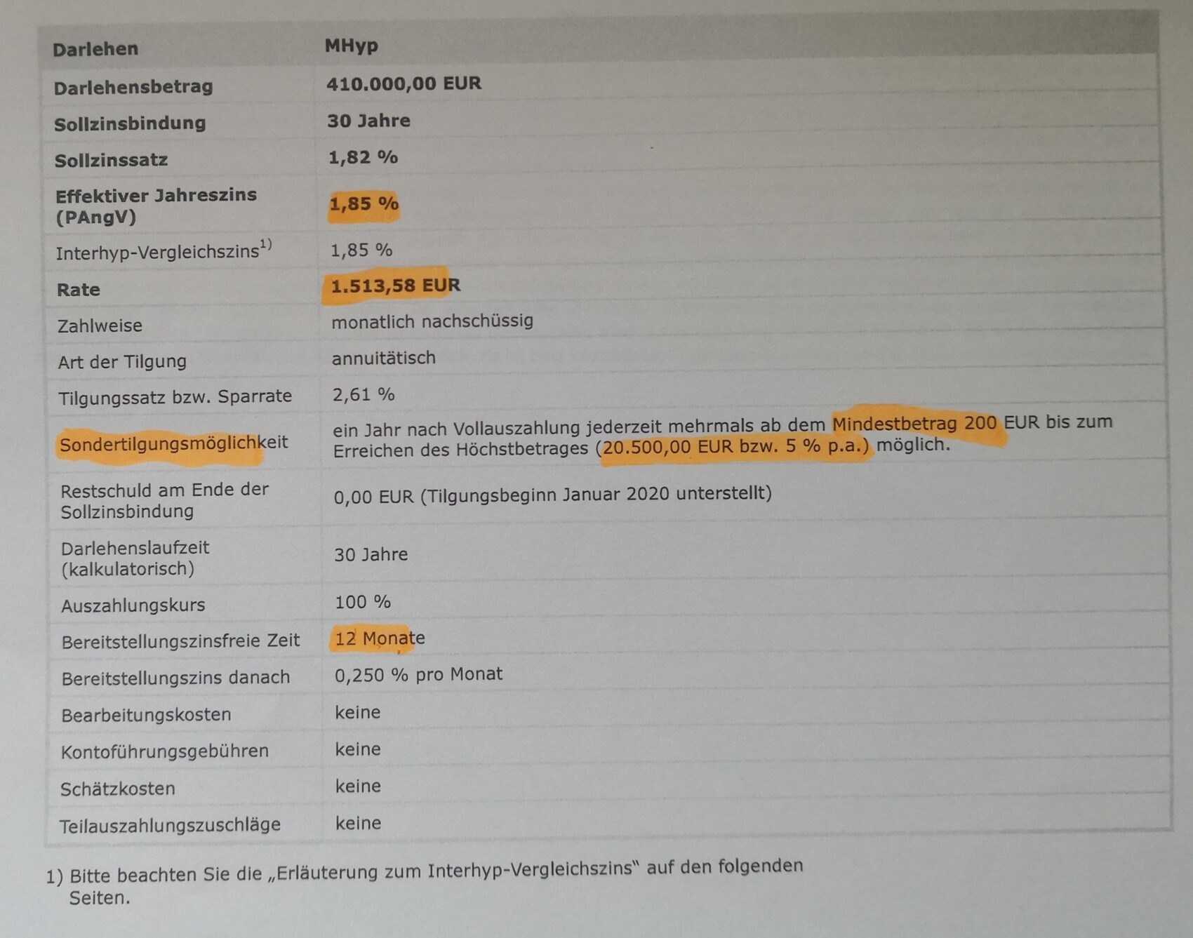 Darlehen MHyp: 410.000 EUR, Zins 1,82%, Rate 1.513,58 EUR, Sondertilgung