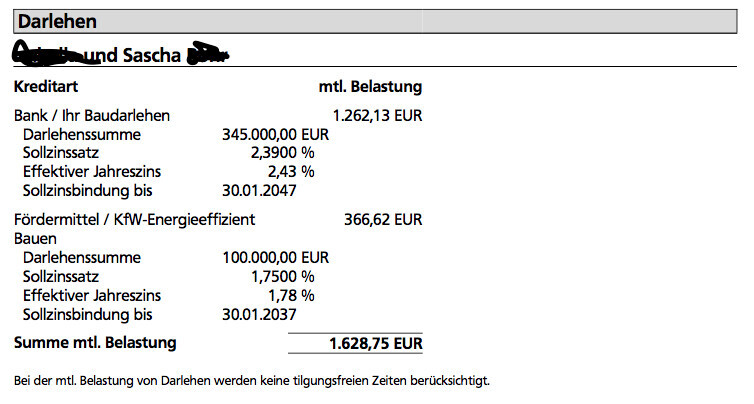 Darlehens- und Zinssatzübersicht für Baufinanzierung, monatliche Belastung.