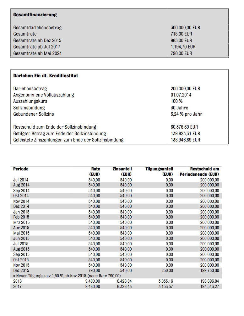 Finanzauszug: Gesamtdarlehen, Kreditinstitut, Raten, Zins- und Tilgungsanteile, Restschuld.