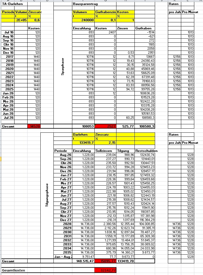 Excel-Tabelle mit Darlehen, Bausparvertrag und Tilgungsplan, Perioden, Zinsen und Beträge.