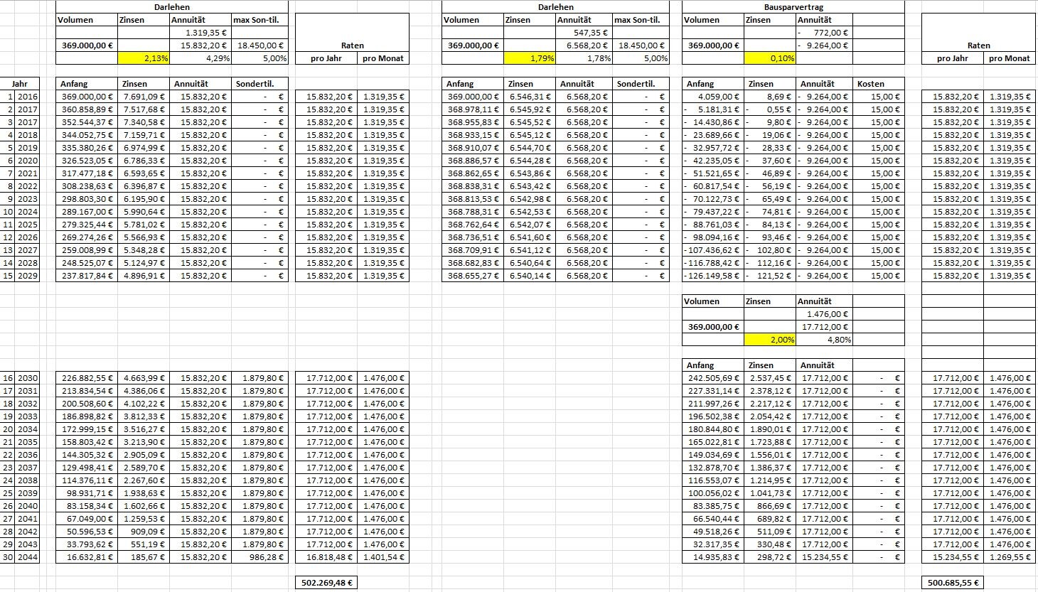 Amortisationsplan eines Darlehens mit Zinsen, Annuität und Tilgung in Excel-Tabelle