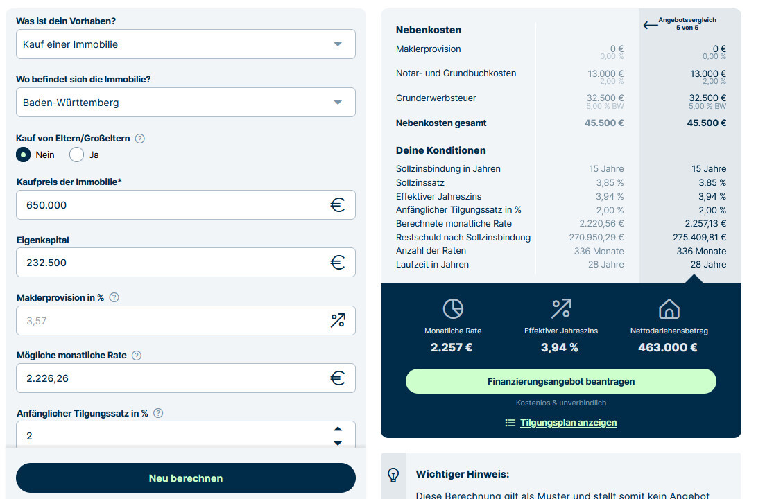 Immobilienfinanzierungsrechner: Kaufpreis 650.000 €, Eigenkapital 232.500 €, Nebenkosten 45.500 €.