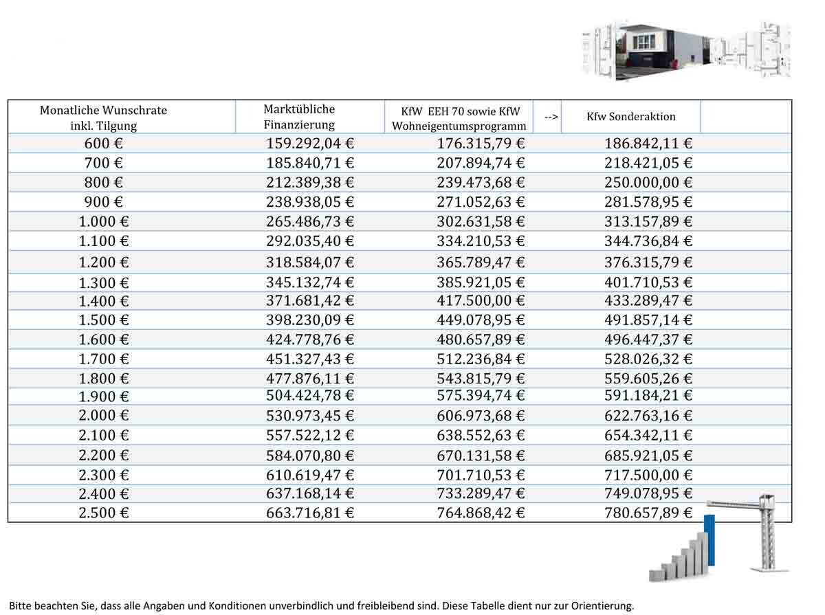 Tabelle mit monatlichen Raten, Finanzierung und Kaufpreis zur Baufinanzierung.