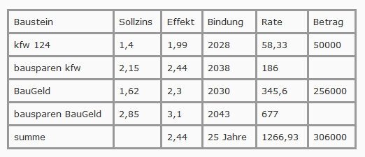 Tabelle zur Baufinanzierung mit Zins, Laufzeit und Rate