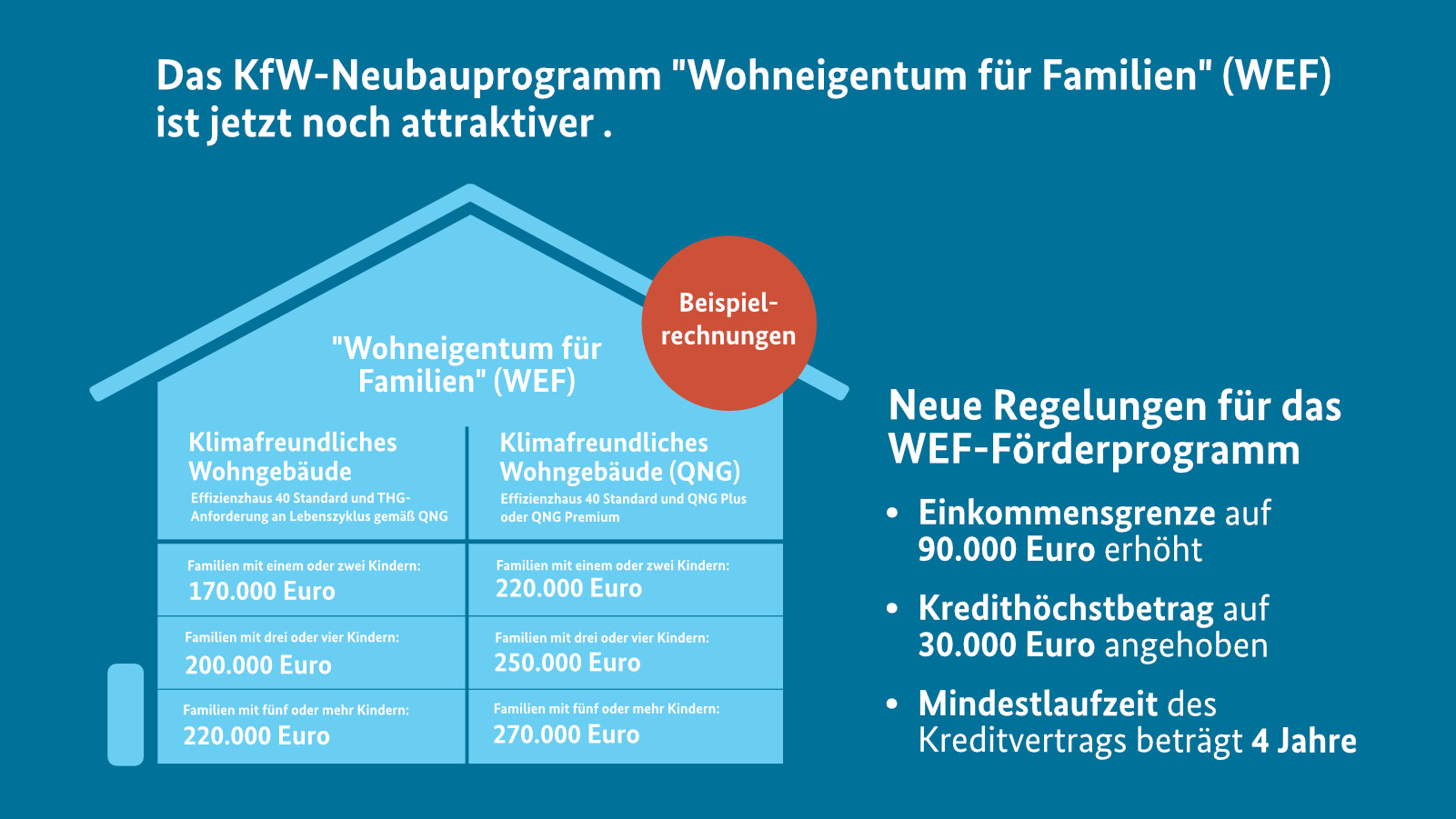 Infografik: KfW-WEF-Förderprogramm für Familien, Hausdiagramm und neue Regeln, Beispielrechnungen.