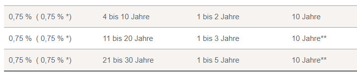 Tabelle: 0,75% und Altersbereiche 4-10, 11-20, 21-30 Jahre; 1-2, 1-3, 1-5 Jahre.