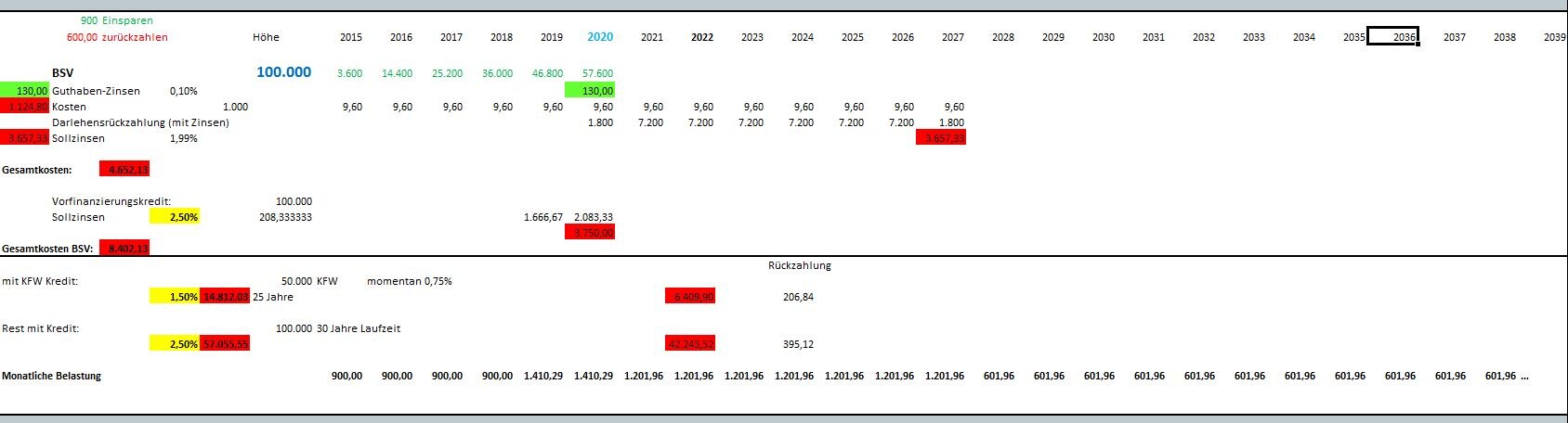 Finanzplan Baufinanzierung mit Krediten, Zinsen und Gesamtkostenübersicht