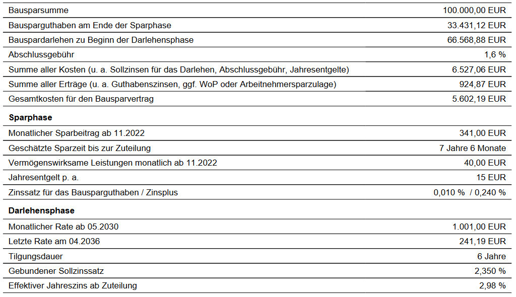 Finanzübersicht eines Bausparvertrags: Kosten, Sparphase und Darlehen mit Beträgen in EUR.