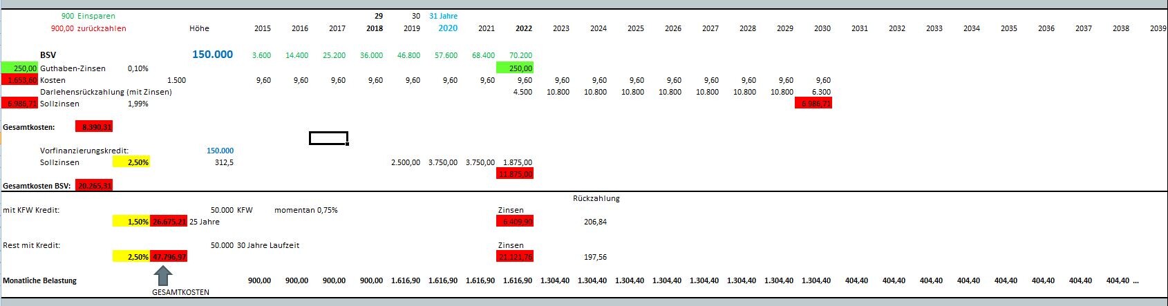 Screenshot einer Baufinanzierungs-Planung mit Gesamtkosten, Zinsen und Krediten