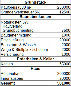 Kostenaufstellung zeigt Grundstückskauf, Nebenkosten und Baukosten eines Hausprojekts.