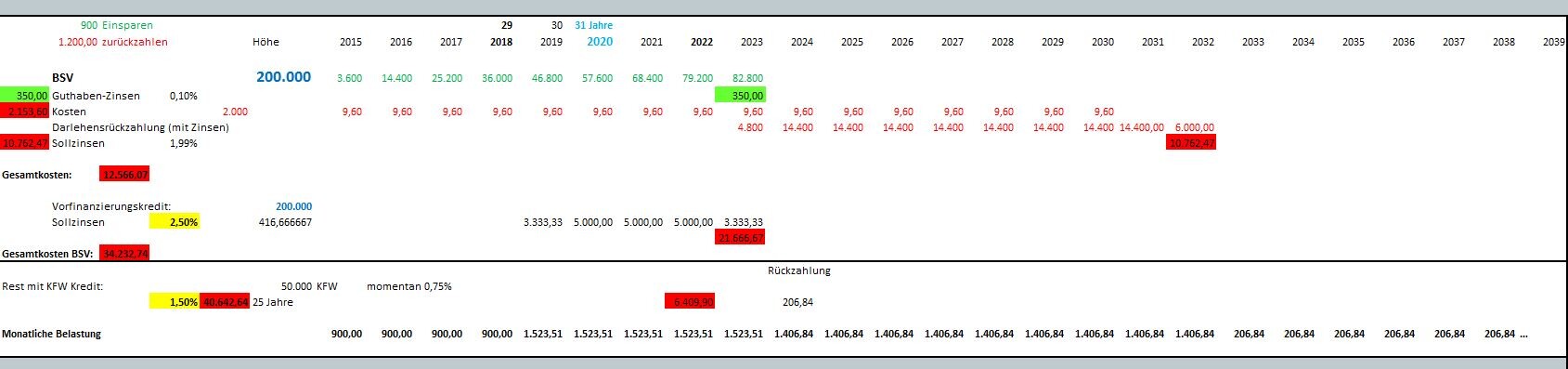 Finanzierungs- und Kostenplan für Hausbau mit KfW-Kredit und monatlicher Belastung