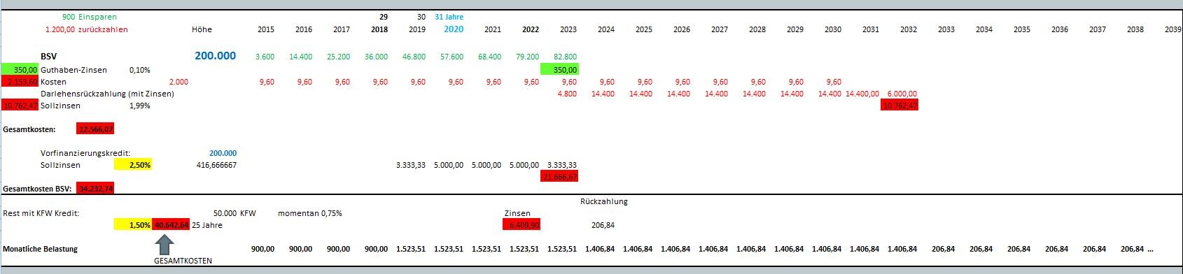 Finanzplan für Bauprojekt mit Kosten, Zinsen und Vorfinanzierung in Tabelle