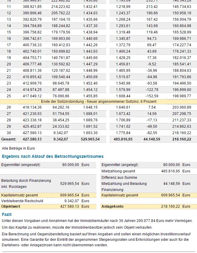 Finanzierungsübersicht: Tabelle mit Eigenkapital, Darlehen und Gesamtsumme