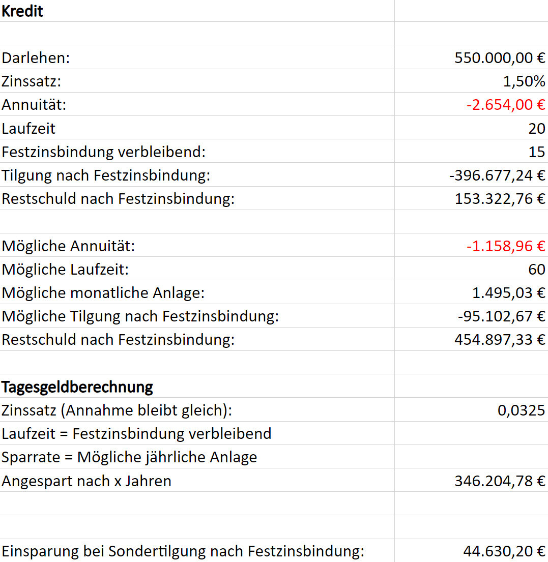 Kreditberechnung: Darlehen 550.000 €, Zinssatz 1,5%, Restschuld ca. 454.897 €.