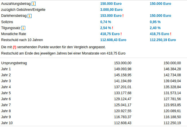 Kredittabelle mit Auszahlung, Gebühren, Darlehen, Zinssatz, Rate und Restschuld nach 10 Jahren.