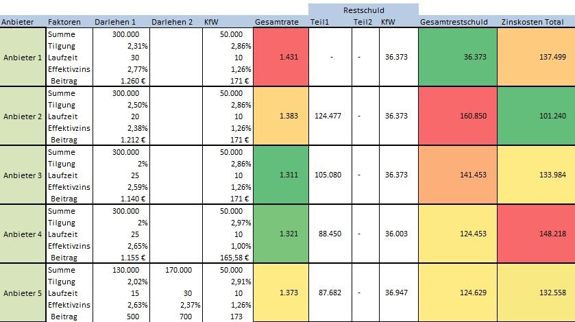 Tabelle mit Anbietern, Darlehen und Restschuld zur Baufinanzierung, Kostenübersicht
