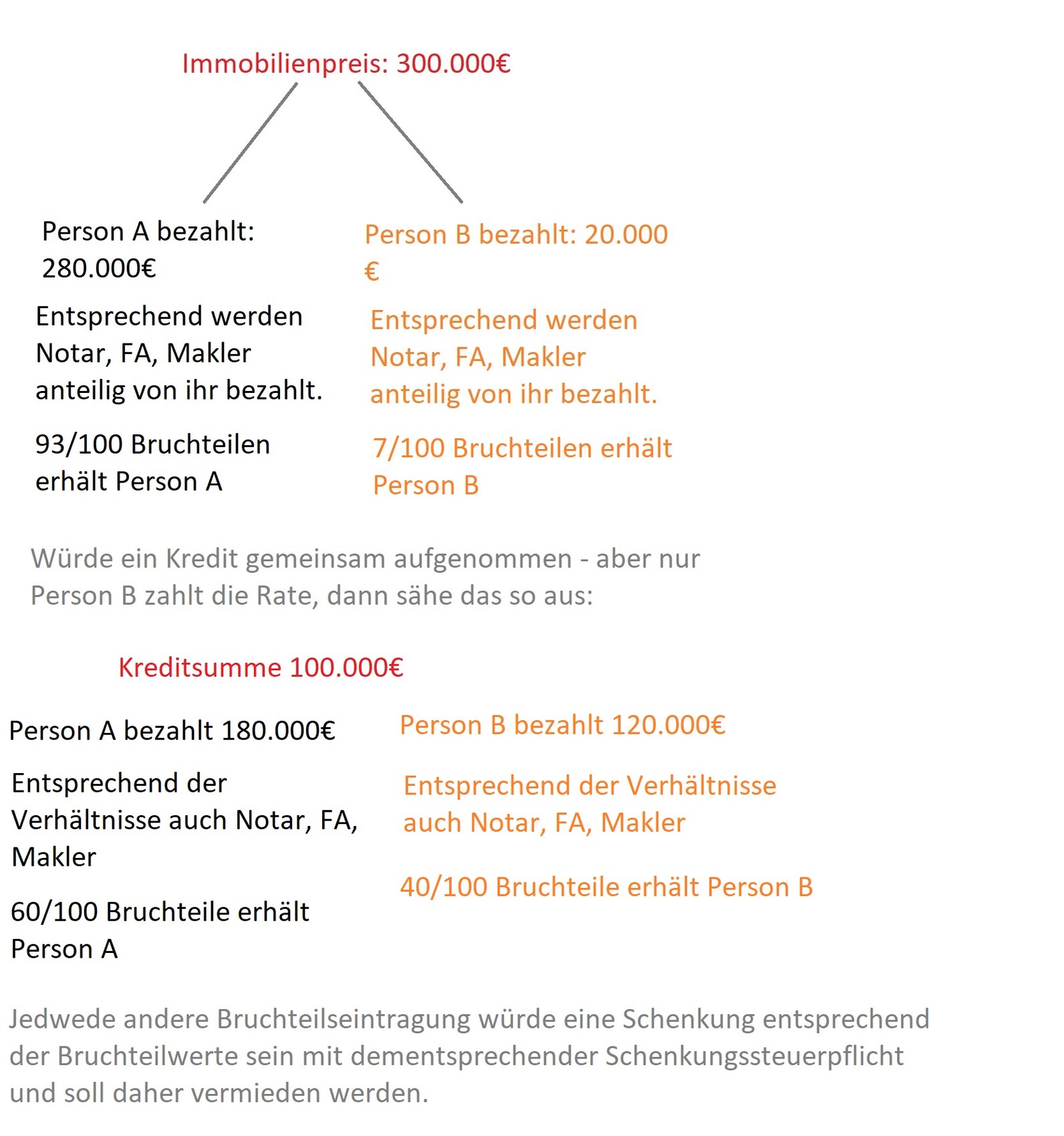 Diagramm Kostenaufteilung: A 280k, B 20k; 93/7 Bruchteile; Kredit 100k 60/40.