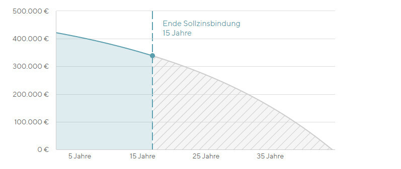 Diagramm zur Baufinanzierung mit Sollzinsbindung von 15 Jahren und Verlauf bis 35 Jahre