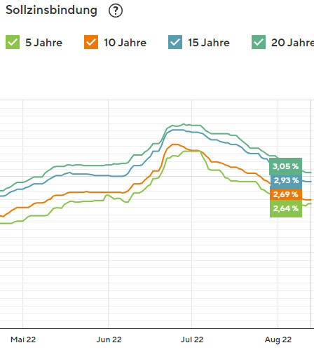 Grafik mit farbigen Linien zur Entwicklung der Sollzinsbindung bei Baufinanzierungen von Mai bis August 2022
