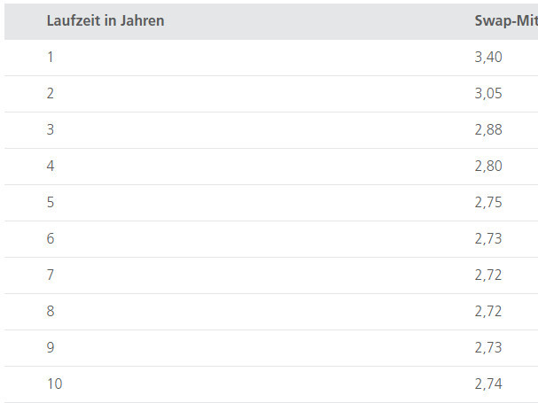 Tabelle zeigt Baufinanzierung mit Zinssätzen über Laufzeiten von 1 bis 10 Jahren