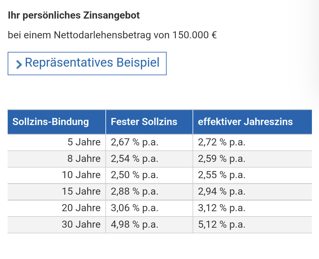Zinsangebot mit Nettodarlehensbetrag 150.000 €, Button Repräsentatives Beispiel und Zins-Tabelle