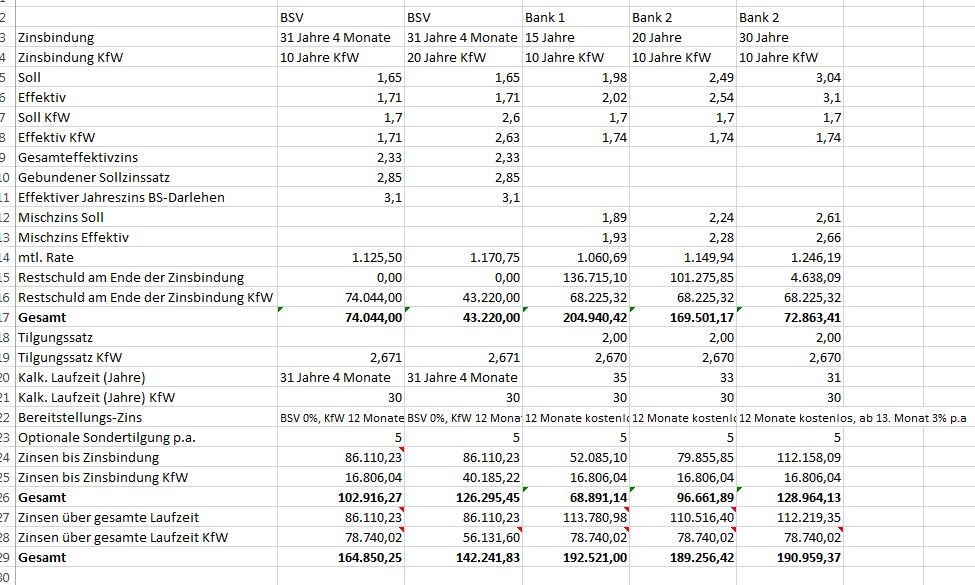 Tabelle mit Zinsbindung, Tilgung und Restschuld einer Baufinanzierung (KfW)
