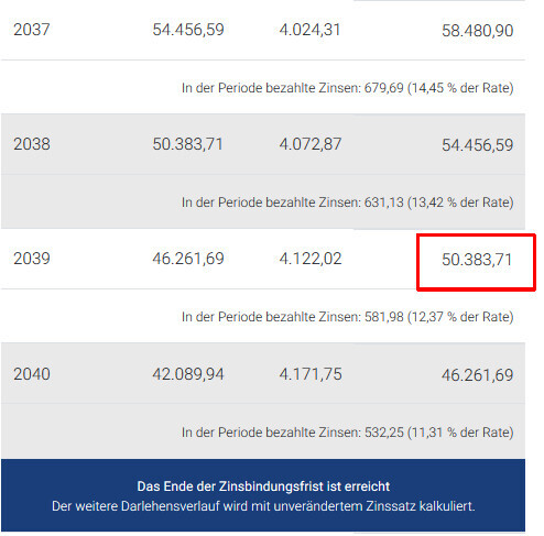Tabelle mit Zins- und Tilgungsplan einer Baufinanzierung und Hinweis zur Zinsbindungsfrist
