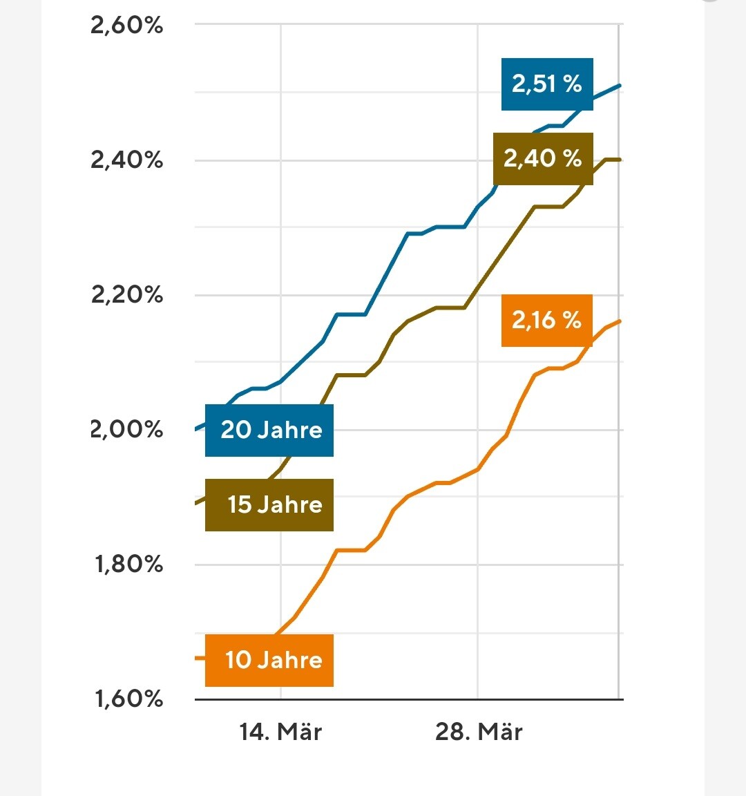 Renditen von 10, 15 und 20 Jahre-Anleihen; Endwerte 2,16%, 2,40%, 2,51% (28. März)