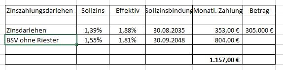 Tabelle zur Baufinanzierung mit Zinssatz, Tilgung und monatlichen Zahlungen