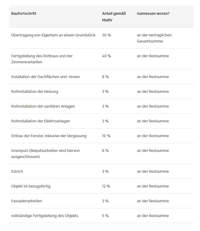 Uebersicht Baufortschritt: Tabelle mit Prozentsatz pro Bauabschnitt und Restsumme