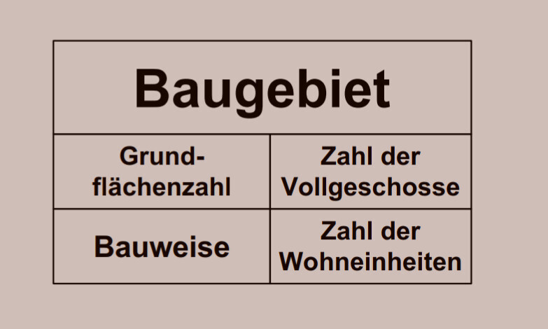 Beschreibung eines Baugebiets: Grundflächenzahl, Vollgeschosse, Bauweise und Wohneinheiten.