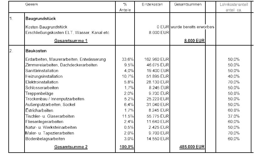 Tabelle der Baukosten: Baugrundstück und Baukosten mit Einzel- und Gesamtsummen in EUR.