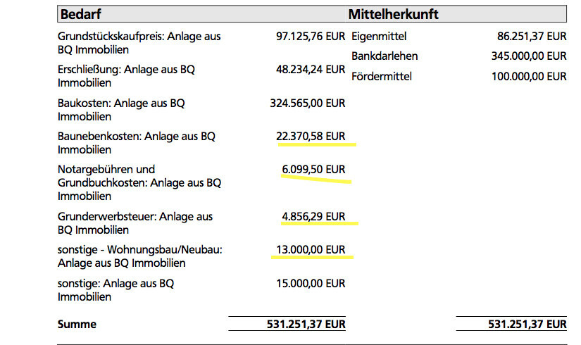 Tabelle mit Bedarf und Mittelherkunft einer Baukosten-Kostenaufstellung (Grundstückskauf, Baukosten)