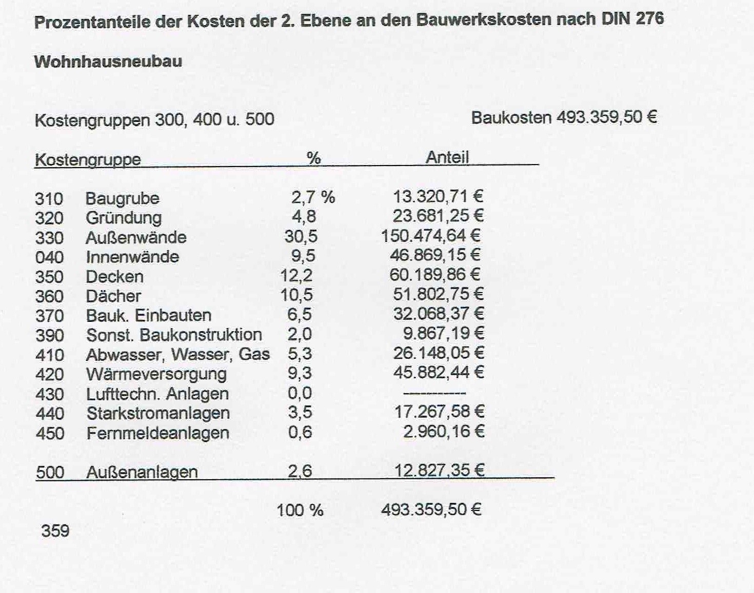 Tabelle mit Baukostengruppen und Anteilen für Wohnhausneubau gemäß DIN 276