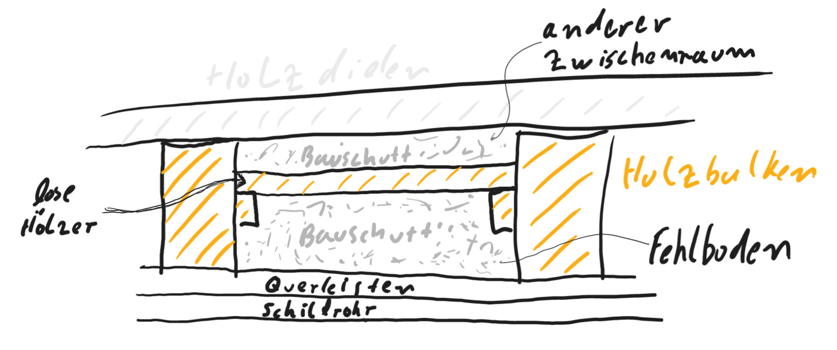 Handgezeichnete Querschnitts-Skizze eines Bauwerks: Hohlraum, lose Holzteile und Defekte