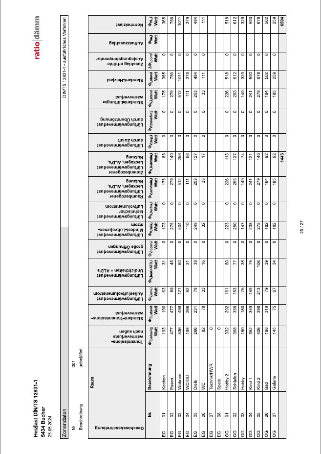 Gedrehte, mehrspaltige Tabelle mit Bezeichnungen, Räumen und Zahlenwerten.
