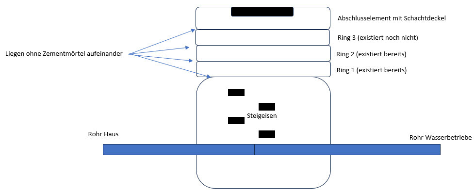 Querschnitt eines Schachts: Deckel, Ringe 1–3, Steigeisen und Rohre von Haus und Wasserbetrieben.