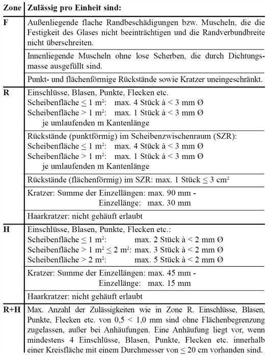 Tabelle mit Baumaengel-Toleranzen, Randbeschädigungen und Kratzer in Zonen F, R und H